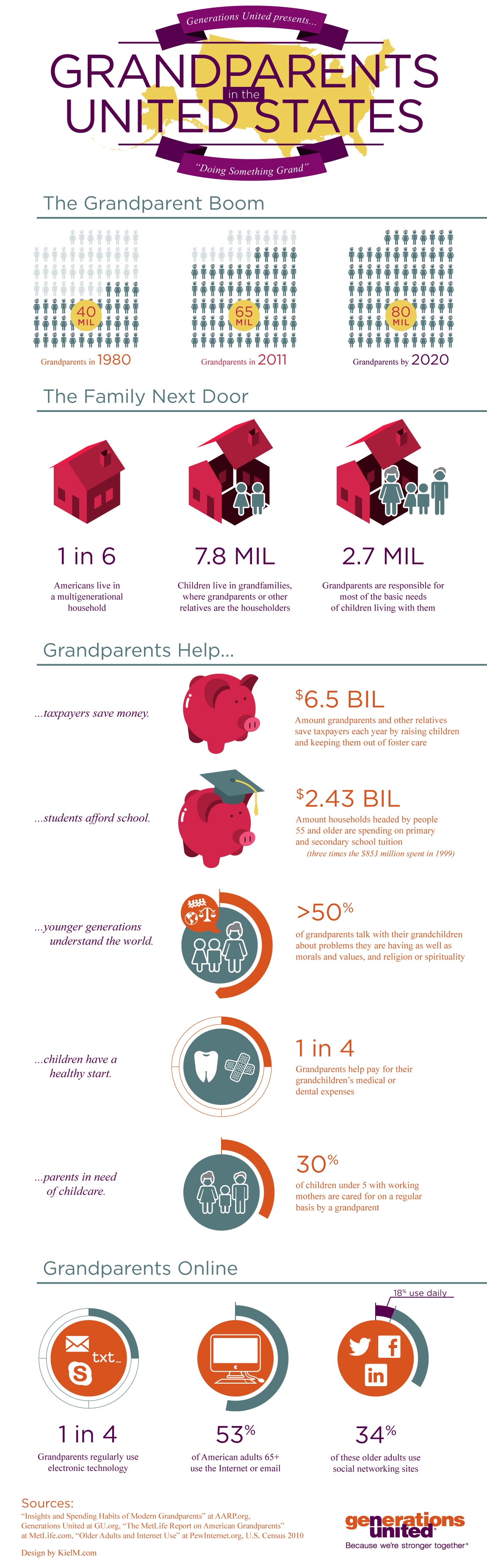 Statistics on American grandparents