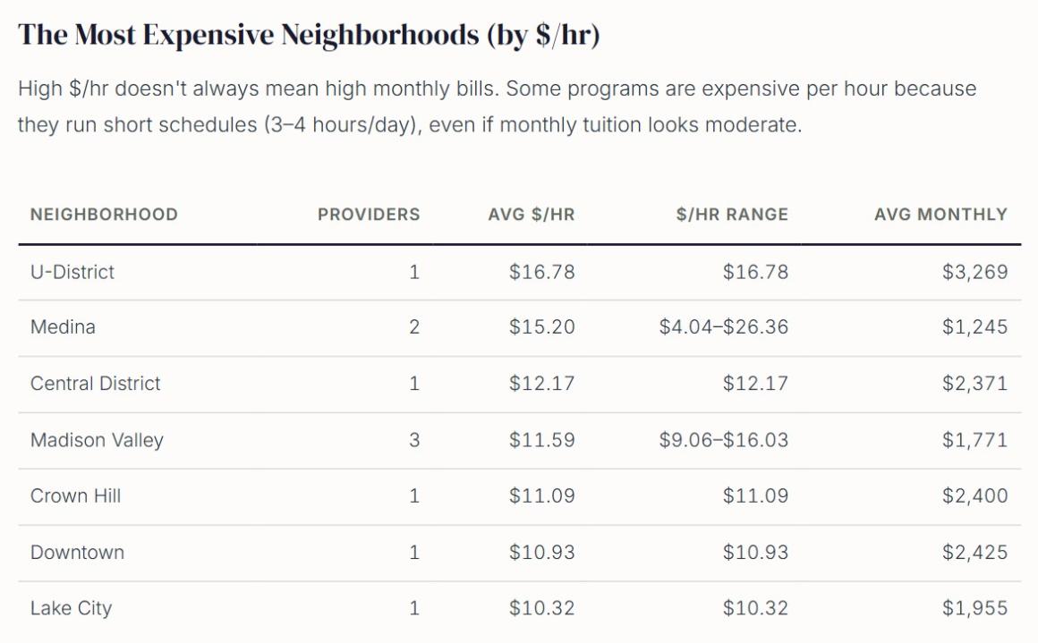Most expensive neighborhoods for childcare in seattle