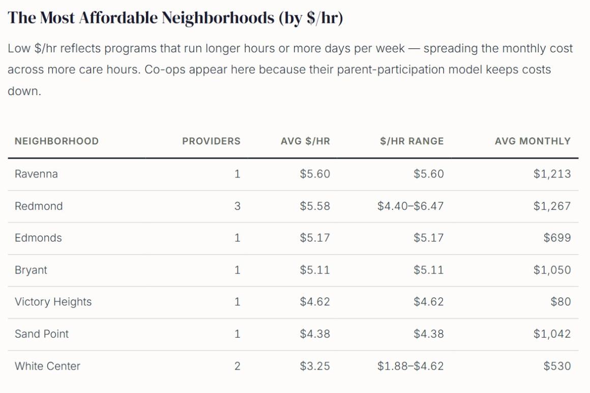 Most affordable neighborhoods for day care in seattle