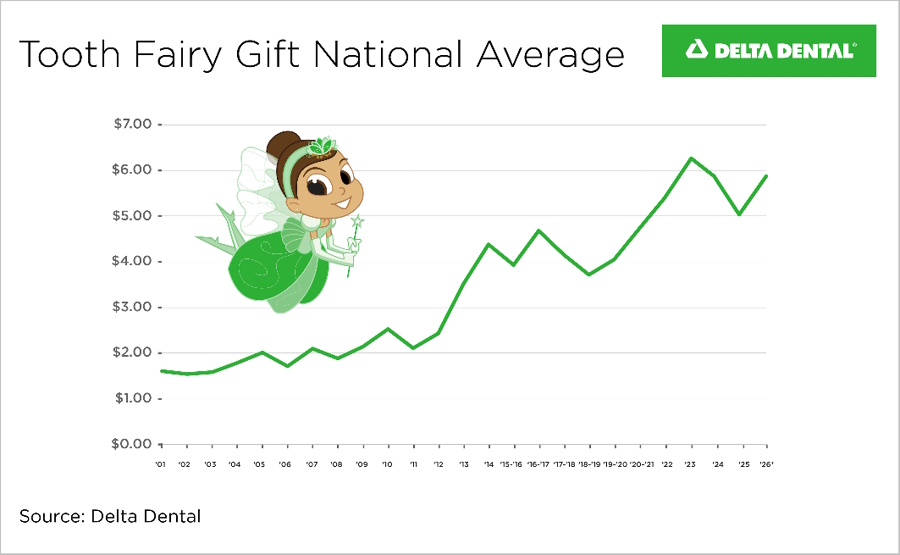 chart with a pictures of a tooth fairy showing the national average rates she leaves for teeth