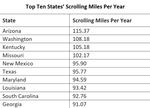 chart showing the top ten states with the farthest scrolling distance each year