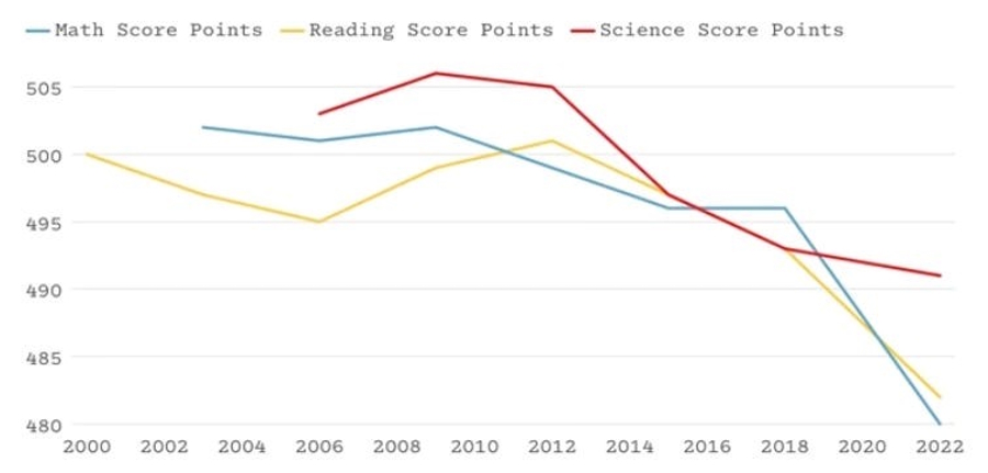 PISA test scores decline