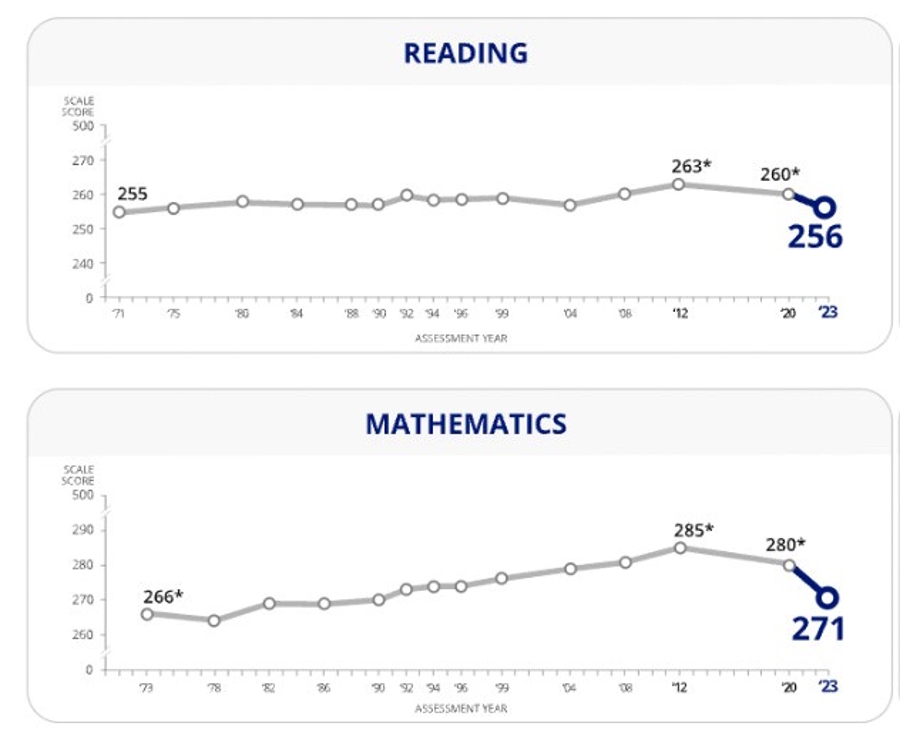 Declines in math and reading charts