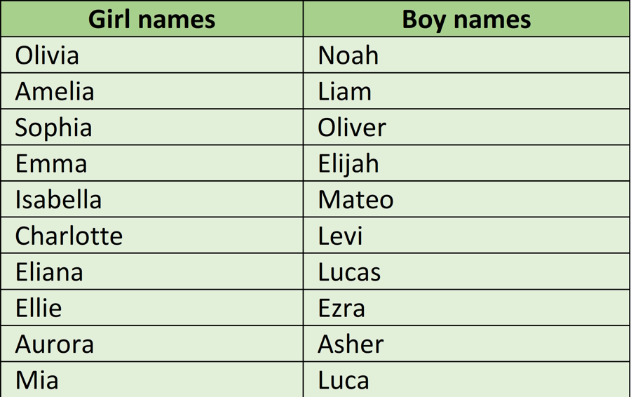 top 10 baby names nationally 2025