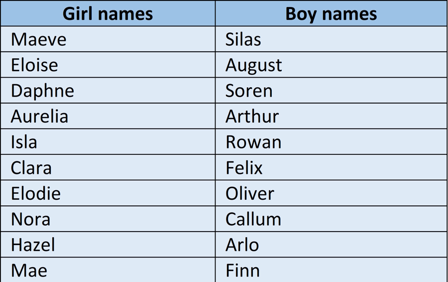 top 10 baby names seattle